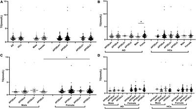 Effects of Sex on the Relationship Between Apolipoprotein E Gene and Serum Lipid Profiles in Alzheimer’s Disease